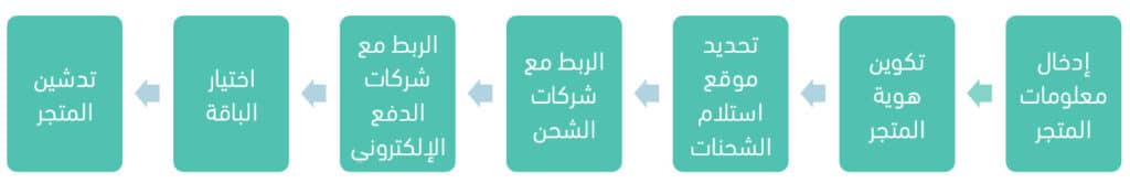 خطوات إنشاء متجر سلة