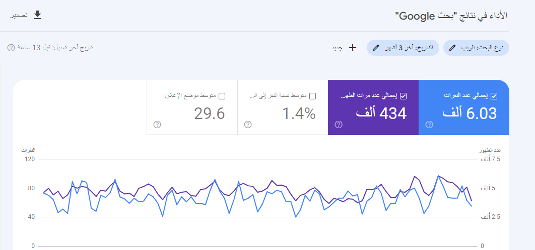 قياس الاداء في ادوات مشرفي المواقع